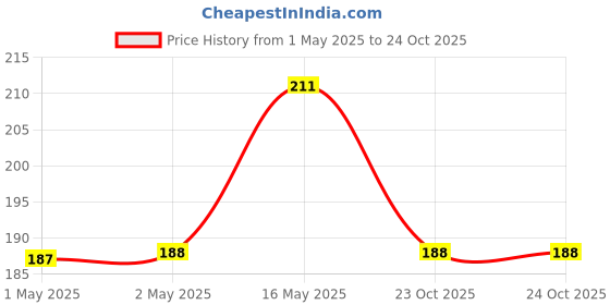 industrybuying.com Vishay CERAMIC CAPACITOR, 22PF, 6000V, U2J, 20%, RADIAL, 564R60GAQ22. vishay Price History Graph from 1 May 2025 to 23 Oct 2025