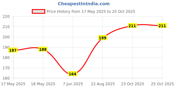 industrybuying.com Vishay CERAMIC CAPACITOR 5000PF, 400V, Y5V, 20%, RADIAL, 125LD50-R vishay Price History Graph from 17 May 2025 to 24 Oct 2025