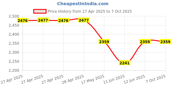 industrybuying.com Vishay CERMET POTENTIOMETER, 1KOHM 10%, 1W, P16NP-1K-10-A vishay Price History Graph from 27 Apr 2025 to 7 Oct 2025