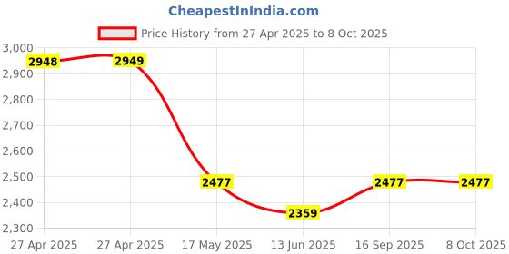 industrybuying.com Vishay CERMET POTENTIOMETER, 2KOHM 10%, 1W, P16NP2K10%ABOE3 vishay Price History Graph from 27 Apr 2025 to 8 Oct 2025