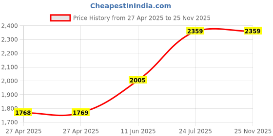 industrybuying.com Vishay CONDUCTIVE PLASTIC POTENTIOMETER, 10KOHM 10%, 500mW, PA16NP103KAB15 vishay Price History Graph from 27 Apr 2025 to 24 Nov 2025