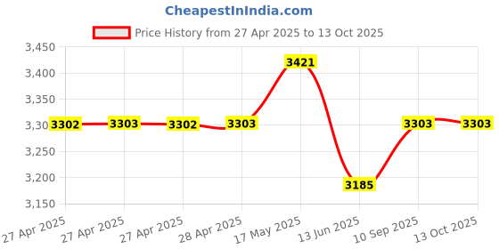 industrybuying.com Vishay CONDUCTIVE PLASTIC POTENTIOMETER, 10KOHM, 20%, 1W, 357B010K20%XBO501P22E4 vishay Price History Graph from 27 Apr 2025 to 13 Oct 2025
