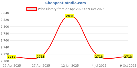 industrybuying.com Vishay CONDUCTIVE PLASTIC POTENTIOMETER, 1KOHM, 20%, 1W, 357B01K20%XBO501P22E4 vishay Price History Graph from 27 Apr 2025 to 8 Oct 2025