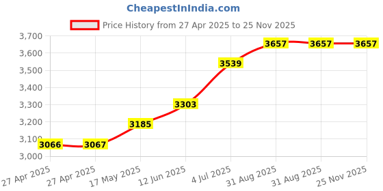 industrybuying.com Vishay CONDUCTIVE PLASTIC POTENTIOMETER, 5KOHM, 20%, 1W, 157-11502 vishay Price History Graph from 27 Apr 2025 to 24 Nov 2025