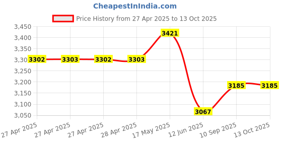 industrybuying.com Vishay CONDUCTIVE PLASTIC POTENTIOMETER, 5KOHM, 20%, 1W, 357B05K20%XBO501P22E4 vishay Price History Graph from 27 Apr 2025 to 13 Oct 2025