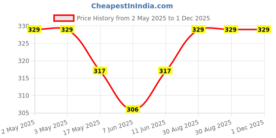 industrybuying.com Vishay Contact Configuration:SPST-NO, LH1510AAB vishay Price History Graph from 2 May 2025 to 1 Dec 2025