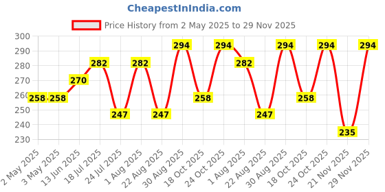 industrybuying.com Vishay Contact Configuration:SPST-NO, LH1540AAB.. vishay Price History Graph from 2 May 2025 to 29 Nov 2025