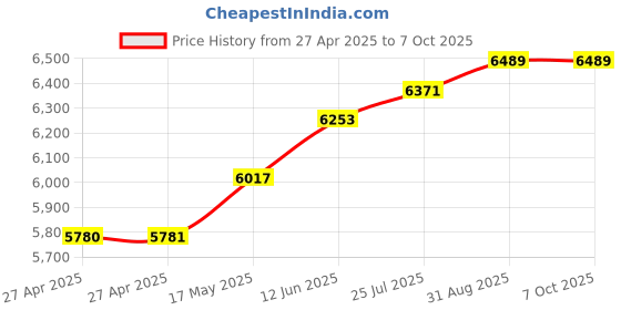 industrybuying.com Vishay COUNTING DIAL, 10 TURN, 6.35MM, 15A11B10. vishay Price History Graph from 27 Apr 2025 to 7 Oct 2025