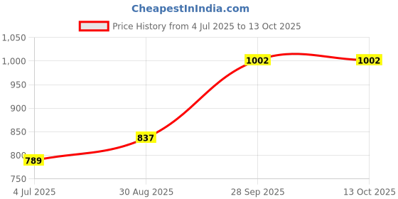 industrybuying.com Vishay CURRENT SENSE RES, 0R0003, 1%, 6 W, 2512, WSLF2512L3000FEA (Pack of 10) vishay Price History Graph from 4 Jul 2025 to 12 Oct 2025