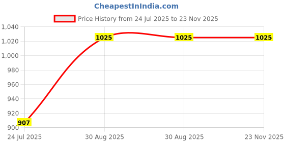 industrybuying.com Vishay CURRENT SENSE RES, 0R0005, 1%, 6 W, 2512, WSLF2512L5000FEA (Pack of 10) vishay Price History Graph from 24 Jul 2025 to 22 Nov 2025