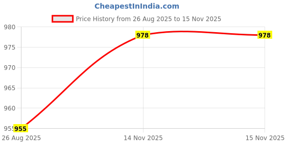 industrybuying.com Vishay CURRENT SENSE RES, 0R001, 1%, 5 W, 2512, WSLF25121L000FEA (Pack of 10) vishay Price History Graph from 26 Aug 2025 to 15 Nov 2025