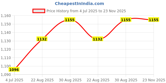 industrybuying.com Vishay CURRENT SENSE RES, 0R002, 1%, 1 W, 2512, WSK25122L000FEA (Pack of 5) vishay Price History Graph from 4 Jul 2025 to 22 Nov 2025