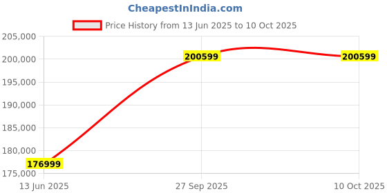 industrybuying.com Vishay CURRENT SENSE RES, 0R003, 1%, 4 W, 2512, WSLF25123L000FEA (Pack of 4000) vishay Price History Graph from 13 Jun 2025 to 9 Oct 2025