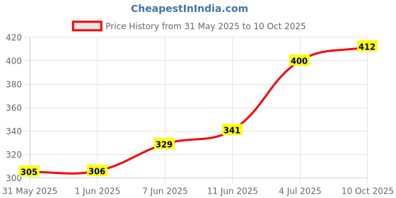 industrybuying.com Vishay CURRENT SENSE RES, 0R003, 1%, 5 W, 5931, WSLT59313L000FEA vishay Price History Graph from 31 May 2025 to 10 Oct 2025