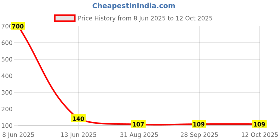 industrybuying.com VISHAY CURRENT SENSE RES, 0R005, 1%, 3 W, 2512, WSLP25125L000FEA vishay Price History Graph from 8 Jun 2025 to 11 Oct 2025
