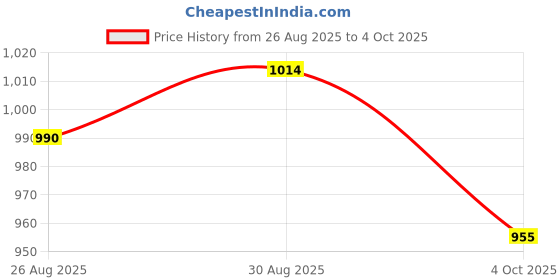industrybuying.com Vishay CURRENT SENSE RES, 0R01, 1%, 1 W, 2512, WSLT2512R0100FEA (Pack of 5) vishay Price History Graph from 26 Aug 2025 to 4 Oct 2025