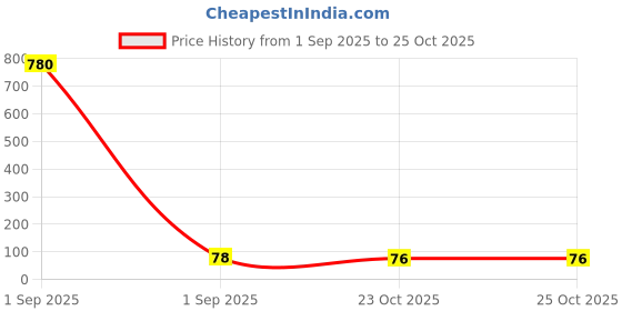 industrybuying.com Vishay CURRENT SENSE RES, 0R01, 1%, 250 MW, WSL1206R0100FEA vishay Price History Graph from 1 Sep 2025 to 23 Oct 2025