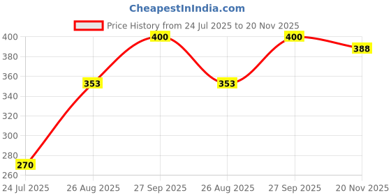 industrybuying.com Vishay CURRENT SENSE RES, 0R01, 1%, 3 W, 2512, WSLP2512R0100FEA (Pack of 5) vishay Price History Graph from 24 Jul 2025 to 20 Nov 2025