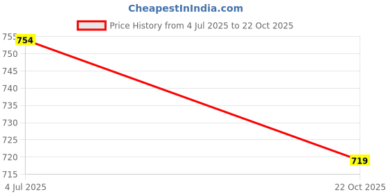 industrybuying.com Vishay CURRENT SENSE RES, 0R02, 1%, 1 W, 2512, WSK2512R0200FEA (Pack of 5) vishay Price History Graph from 4 Jul 2025 to 22 Oct 2025