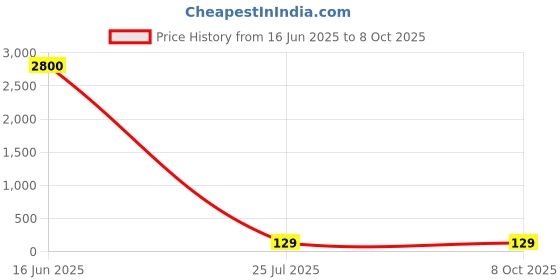 industrybuying.com Vishay CURRENT SENSE RES, 0R03, 1%, 125 MW, WSL0805R0300FEA vishay Price History Graph from 16 Jun 2025 to 7 Oct 2025