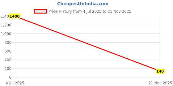 industrybuying.com Vishay CURRENT SENSE RES, 0R05, 1%, 2 W, 4527, WSR2R0500FEA vishay Price History Graph from 4 Jul 2025 to 21 Nov 2025