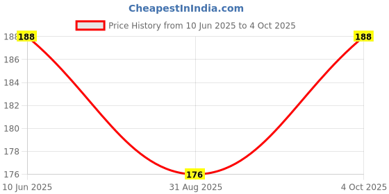 industrybuying.com VISHAY CURRENT SENSE RES, 0R05, 1%, 3 W, 4527, WSR3R0500FEA vishay Price History Graph from 10 Jun 2025 to 4 Oct 2025