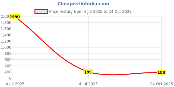 industrybuying.com Vishay CURRENT SENSE RES, 0R05, 1%, 7 W, 2818, WSHM2818R0500FEB vishay Price History Graph from 4 Jul 2025 to 24 Oct 2025