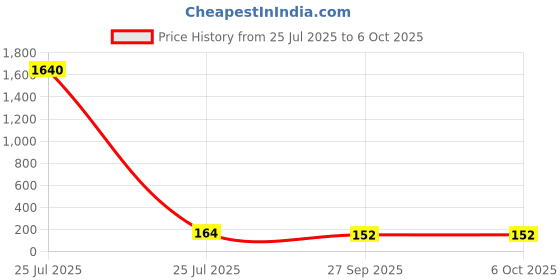 industrybuying.com Vishay CURRENT SENSE RES, 0R1, 1%, 1 W, 2512, WSL2512R1000FEK vishay Price History Graph from 25 Jul 2025 to 6 Oct 2025