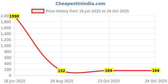industrybuying.com Vishay CURRENT SENSE RES, 0R1, 1%, 3 W, 4527, WSR3R1000FEA vishay Price History Graph from 16 Jun 2025 to 23 Oct 2025