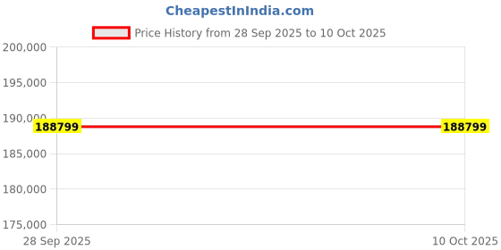 industrybuying.com Vishay CURRENT SENSE RES, 0R2, 1%, 200 MW, 0603, RCWE0603R200FKEA (Pack of 5000) vishay Price History Graph from 28 Sep 2025 to 8 Oct 2025