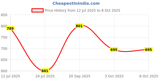 industrybuying.com Vishay CURRENT SENSE RES, 0R5, 1%, 1 W, 2010, WSLT2010R5000FEA18 (Pack of 10) vishay Price History Graph from 12 Jul 2025 to 6 Oct 2025