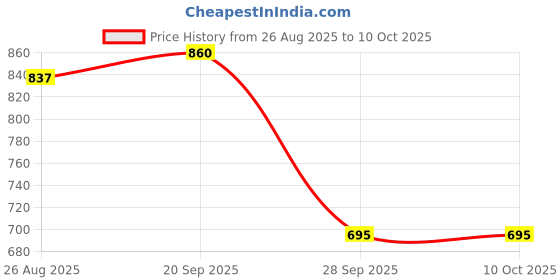 industrybuying.com Vishay CURRENT SENSE RES, 0R5, 1%, 1 W, 2512, WSLT2512R5000FEA (Pack of 5) vishay Price History Graph from 26 Aug 2025 to 10 Oct 2025