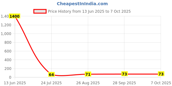 industrybuying.com Vishay CURRENT SENSE RES, 0R5, 1%, 500 MW, 2010, WSL2010R5000FEB vishay Price History Graph from 13 Jun 2025 to 6 Oct 2025