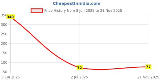 industrybuying.com VISHAY CURRENT SENSE RES, 0R91, 1%, 2 W, 2512, RCWE2512R910FKEA vishay Price History Graph from 8 Jun 2025 to 21 Nov 2025