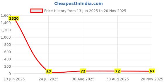 industrybuying.com Vishay CURRENT SENSE RESISTOR, 0.02 OHM, 250mW, 1%, WSL1206R0200FEA vishay Price History Graph from 13 Jun 2025 to 20 Nov 2025