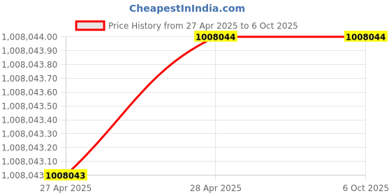 industrybuying.com Vishay DC-DC Converter Adjustable 6 Amp 27 Pin Count, SIC467ED-T1-GE3 (Pack of 3000) vishay Price History Graph from 27 Apr 2025 to 5 Oct 2025