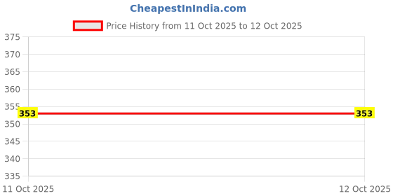 industrybuying.com Vishay DC/DC CONV, SYNC BUCK, POWERPAK MLP44-24, SIC431BED-T1-GE3 vishay Price History Graph from 11 Oct 2025 to 11 Oct 2025