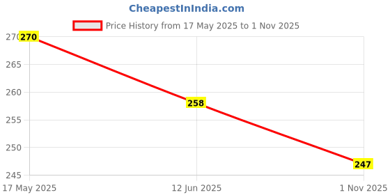 industrybuying.com Vishay DIODE, AVALANCHE, 1A, 600V, SMP, AU1PJ-M3/84A (Pack of 5) vishay Price History Graph from 17 May 2025 to 1 Nov 2025