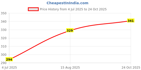 industrybuying.com Vishay DIODE, FAST, 1.5A, 100V, SMB, RS2B-E3/52T (Pack of 5) vishay Price History Graph from 4 Jul 2025 to 24 Oct 2025