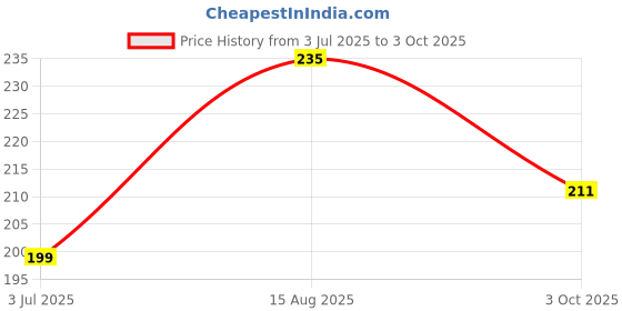 industrybuying.com Vishay DIODE, FAST, 1.5A, 400V, SMB, RS2G-E3/5BT (Pack of 5) vishay Price History Graph from 3 Jul 2025 to 3 Oct 2025