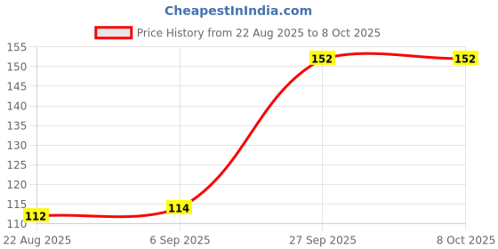 industrybuying.com Vishay DIODE, FAST, 3.5A, 150V, BYV28-150-TR vishay Price History Graph from 22 Aug 2025 to 8 Oct 2025