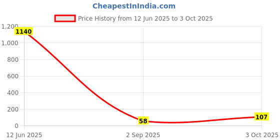 industrybuying.com Vishay DIODE, FAST, 3A, 800V, UF5407-E3/73 vishay Price History Graph from 12 Jun 2025 to 3 Oct 2025