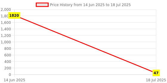 industrybuying.com Vishay DIODE, POWER RECTIFIER, FAST, BYV27-100-TR vishay Price History Graph from 14 Jun 2025 to 18 Jul 2025