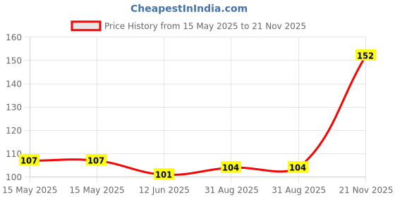 industrybuying.com Vishay DIODE, REC, SCH, 45V, 15A, TO277A, V15P45S-M3/86A vishay Price History Graph from 15 May 2025 to 21 Nov 2025