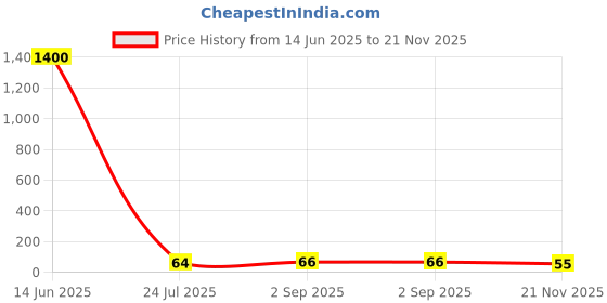 industrybuying.com Vishay DIODE, RECTIFIER, 12A, 600V, DPAK, VS-12EWH06FN-M3 vishay Price History Graph from 14 Jun 2025 to 21 Nov 2025