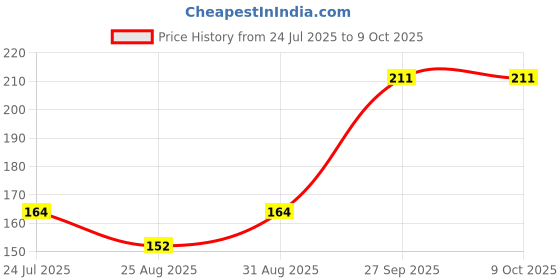 industrybuying.com Vishay DIODE, RECTIFIER, 15A, 600V, DPAK, VS-15EWX06FN-M3 vishay Price History Graph from 24 Jul 2025 to 9 Oct 2025