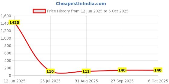 industrybuying.com Vishay DIODE, RECTIFIER, 2X5A, 200V, DPAK, VS-10CWH02FN-M3 vishay Price History Graph from 12 Jun 2025 to 6 Oct 2025