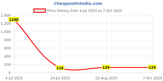 industrybuying.com Vishay DIODE, RECTIFIER, 8A, 200V, DPAK, VS-8EWH02FN-M3 vishay Price History Graph from 4 Jul 2025 to 6 Oct 2025