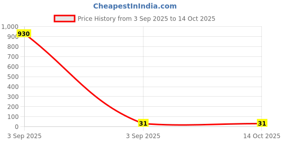 industrybuying.com Vishay DIODE, SCHOTTKY, 1A, 40V, DO-214AC-2, SS14-E3/5AT. vishay Price History Graph from 3 Sep 2025 to 14 Oct 2025