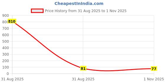 industrybuying.com Vishay DIODE, SCHOTTKY, 30V, SOT-23, BAT54-E3-08 (Pack of 5) vishay Price History Graph from 31 Aug 2025 to 1 Nov 2025